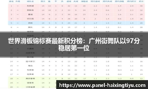世界滑板锦标赛最新积分榜：广州街舞队以97分稳居第一位